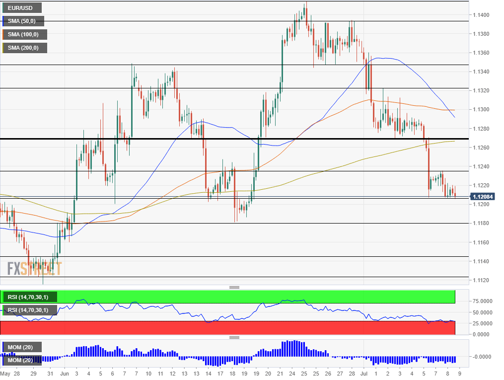EUR USD technical analysis July 9 2019